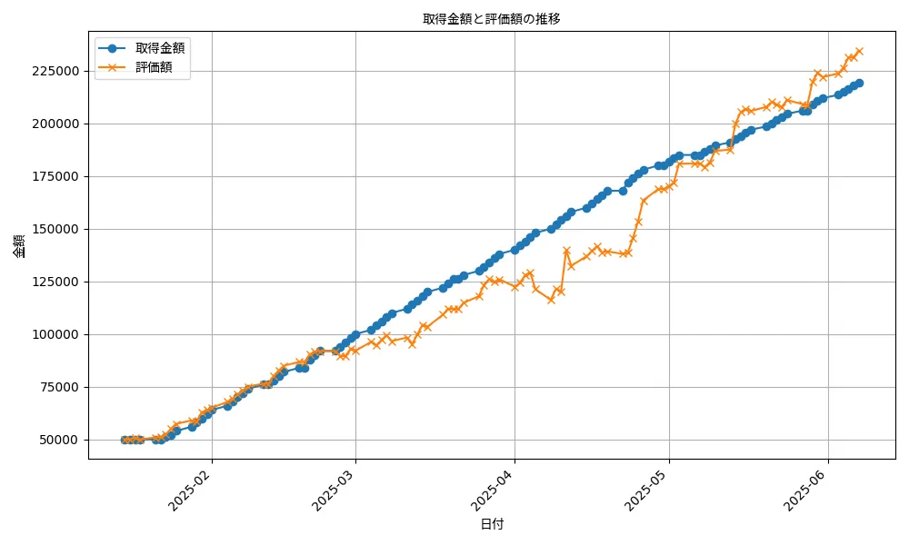 undefined undefined 取得金額と評価額の推移