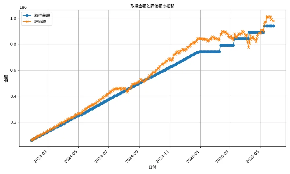 undefined undefined 取得金額と評価額の推移