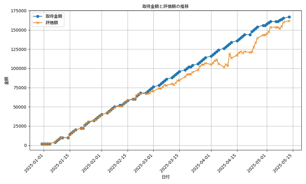 undefined undefined 取得金額と評価額の推移
