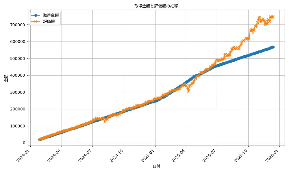 undefined undefined 取得金額と評価額の推移