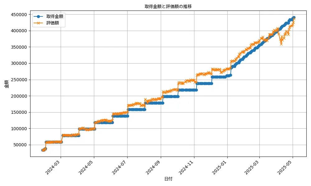undefined undefined 取得金額と評価額の推移