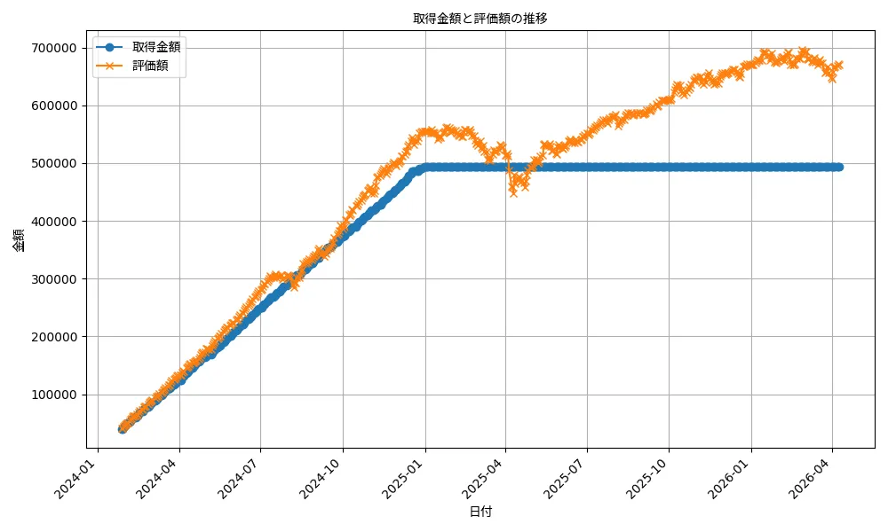 成長投資枠 ｅＭＡＸＩＳ Ｓｌｉｍ 全世界株式（オール・カントリー） 取得金額と評価額の推移