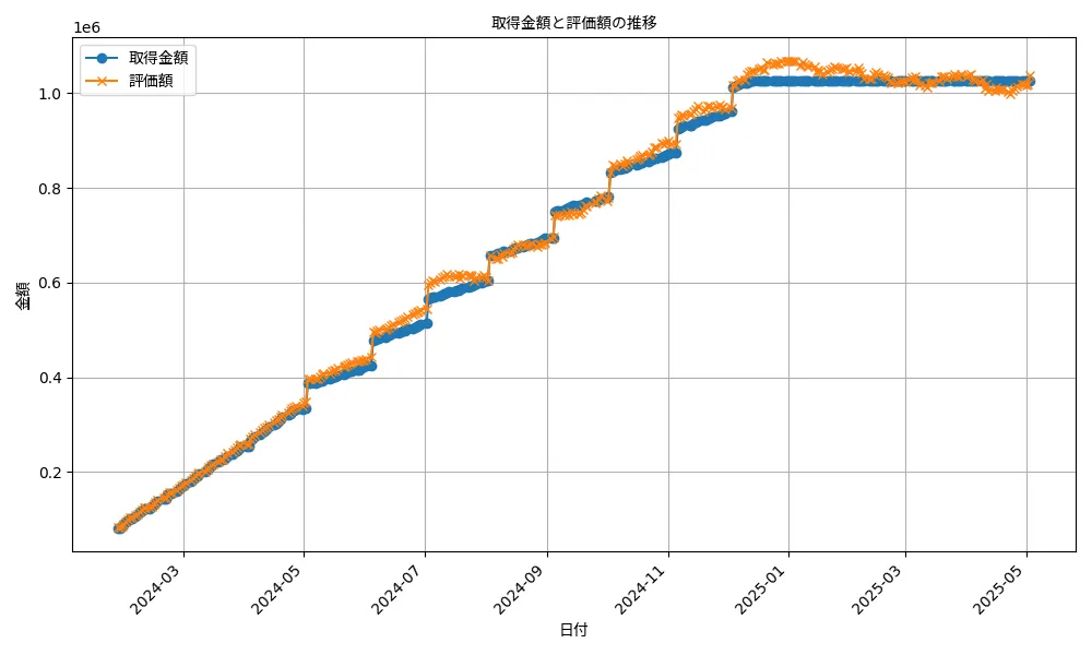 undefined undefined 取得金額と評価額の推移