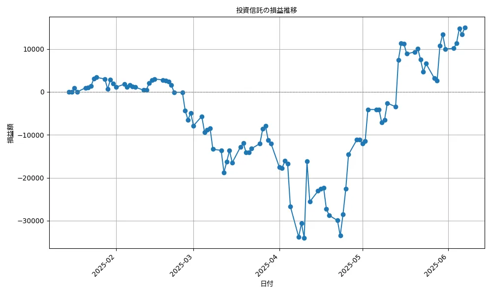 undefined undefined 投資信託の利益/損失の推移
