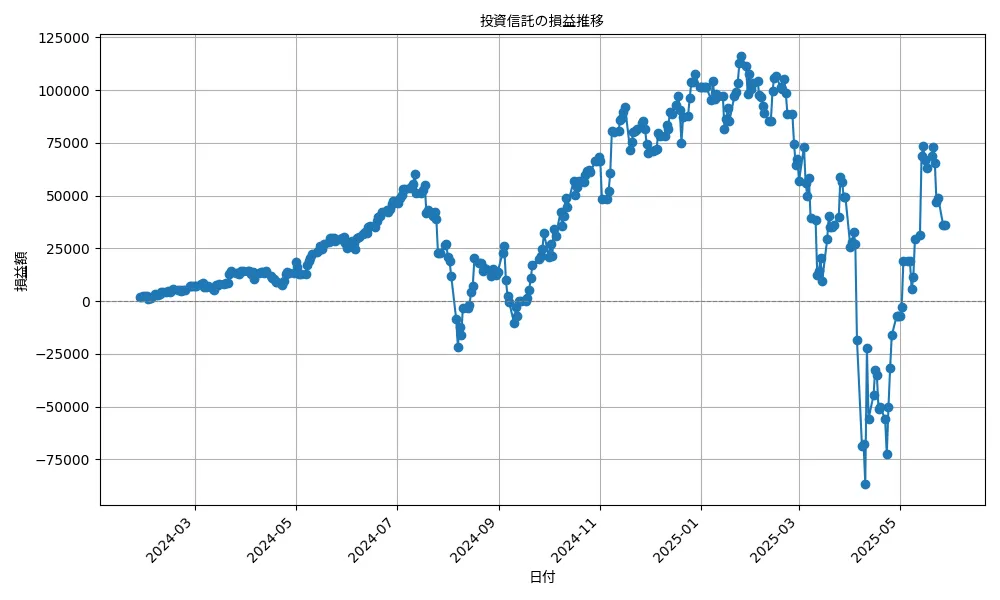 undefined undefined 投資信託の利益/損失の推移