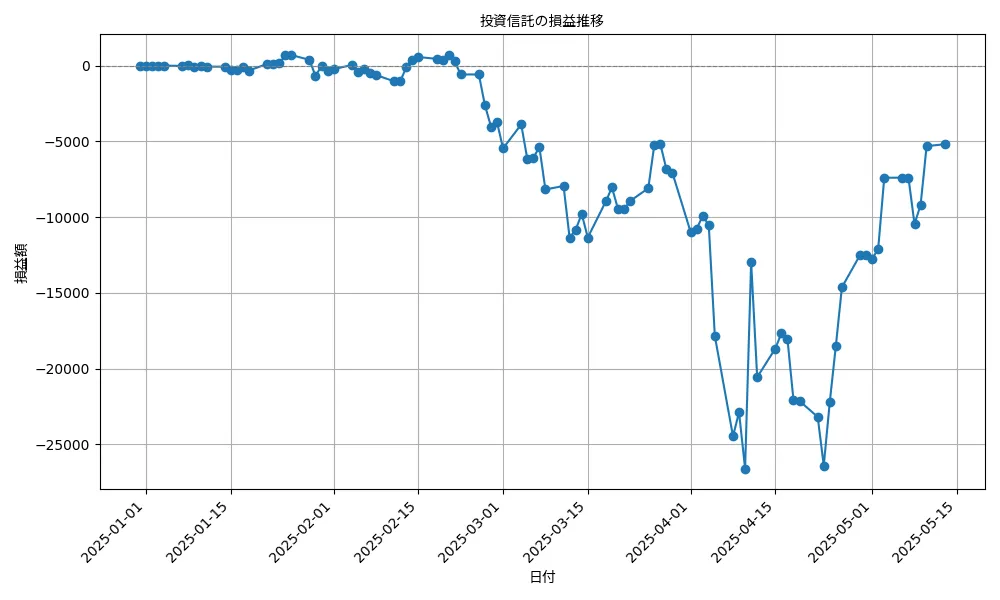 undefined undefined 投資信託の利益/損失の推移
