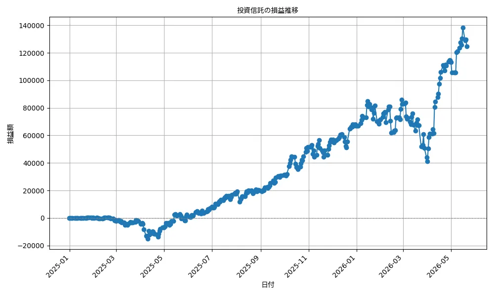 つみたて投資枠 ｅＭＡＸＩＳ Ｓｌｉｍ 全世界株式（除く日本） 投資信託の利益/損失の推移