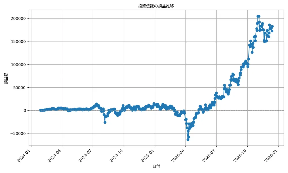 undefined undefined 投資信託の利益/損失の推移