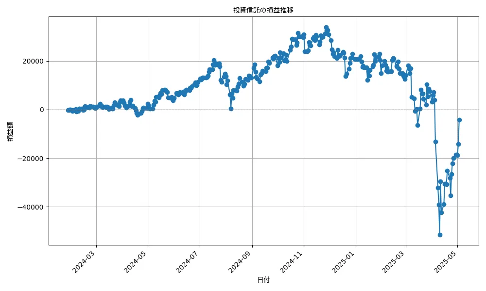 undefined undefined 投資信託の利益/損失の推移