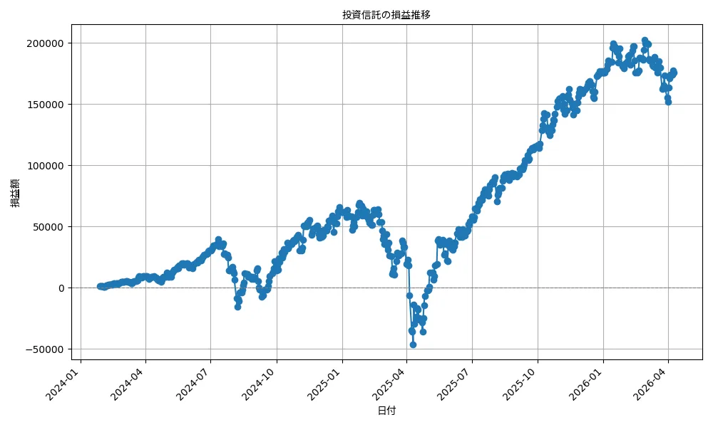 成長投資枠 ｅＭＡＸＩＳ Ｓｌｉｍ 全世界株式（オール・カントリー） 投資信託の利益/損失の推移