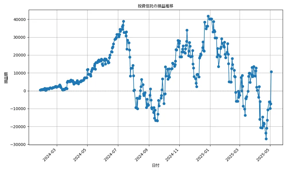 undefined undefined 投資信託の利益/損失の推移