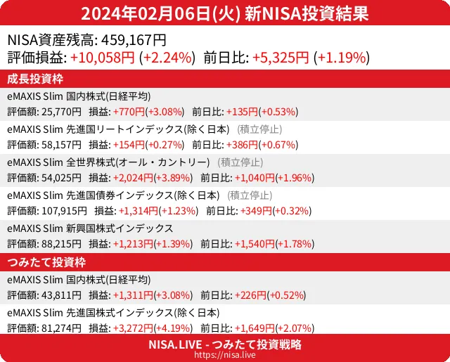2024-02-06のNISA投資結果
