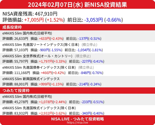 2024-02-07のNISA投資結果
