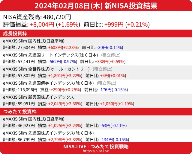 2024-02-08のNISA投資結果