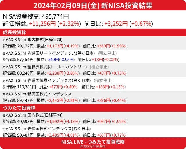 2024-02-09のNISA投資結果