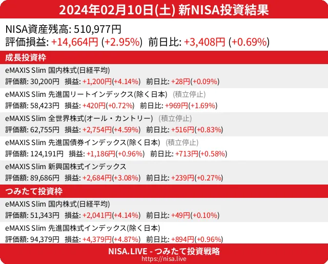 2024-02-10のNISA投資結果