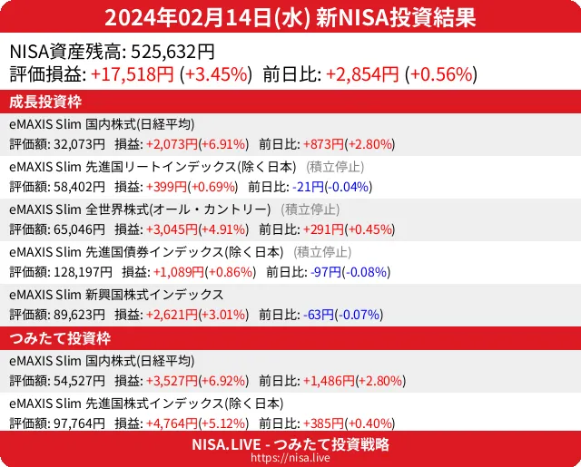 2024-02-14のNISA投資結果