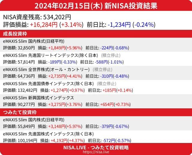 2024-02-15のNISA投資結果