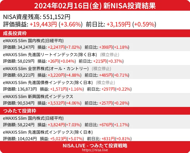 2024-02-16のNISA投資結果