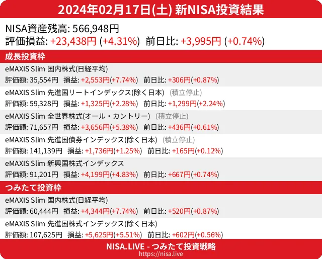 2024-02-17のNISA投資結果