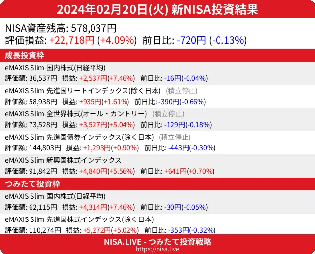 2024-02-20のNISA投資結果