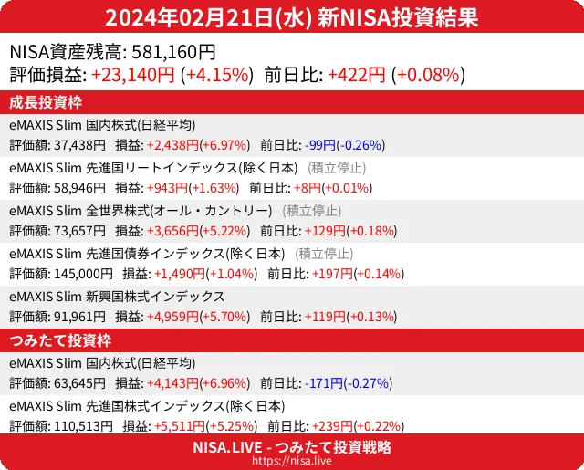 2024-02-21のNISA投資結果