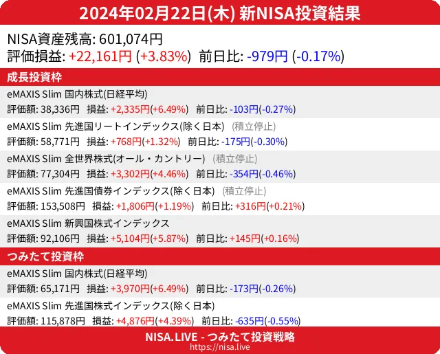 2024-02-22のNISA投資結果