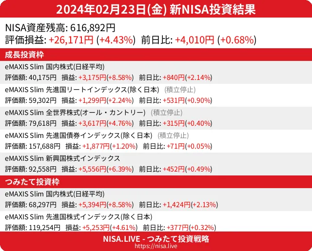2024-02-23のNISA投資結果