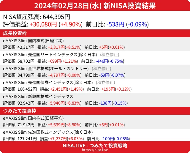 2024-02-28のNISA投資結果