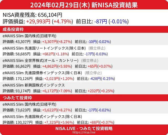 2024-02-29のNISA投資結果