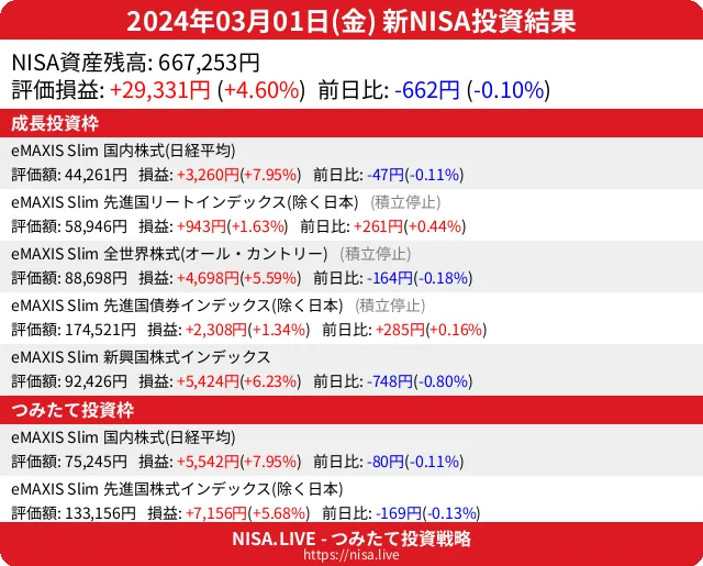 2024-03-01のNISA投資結果