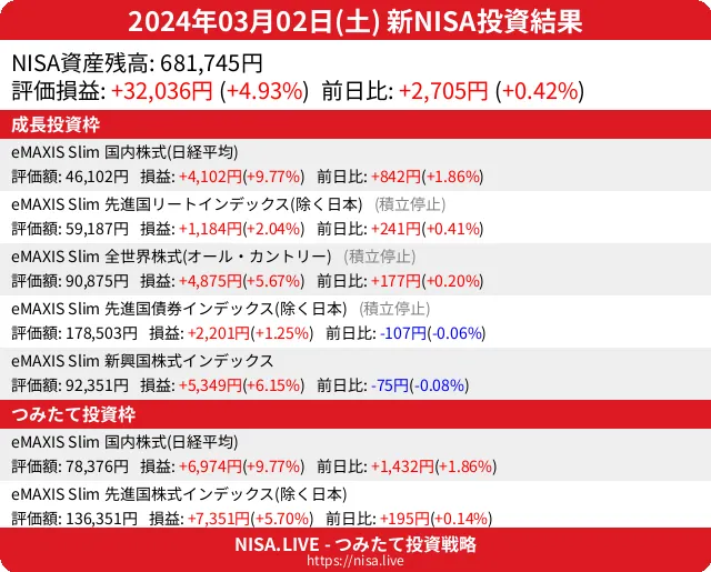 2024-03-02のNISA投資結果
