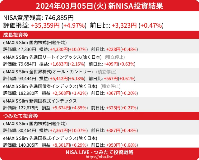 2024-03-05のNISA投資結果