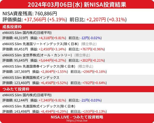 2024-03-06のNISA投資結果