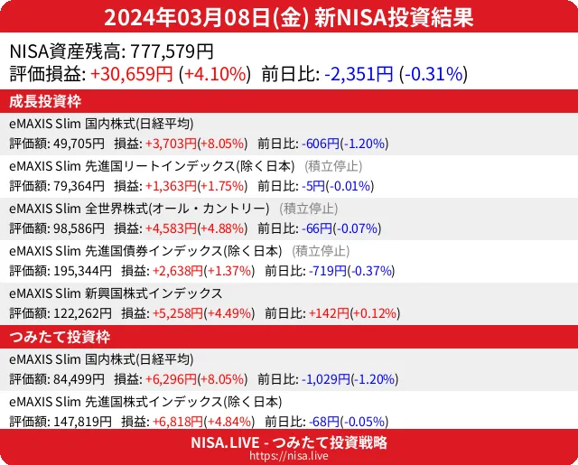 2024-03-08のNISA投資結果