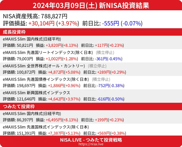2024-03-09のNISA投資結果