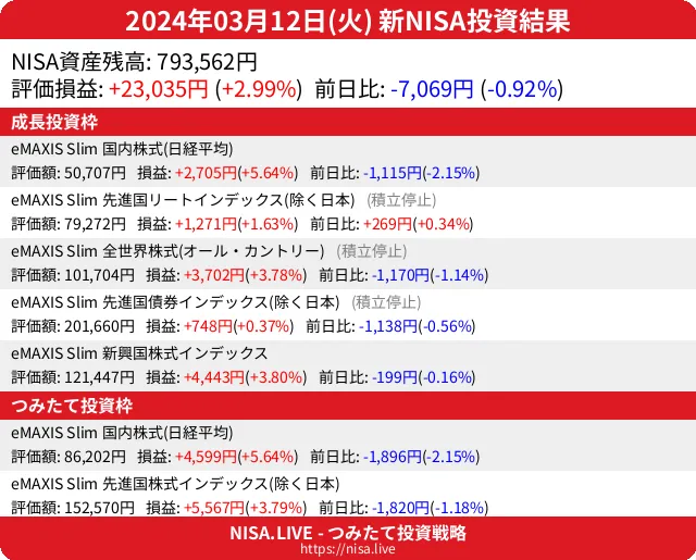2024-03-12のNISA投資結果