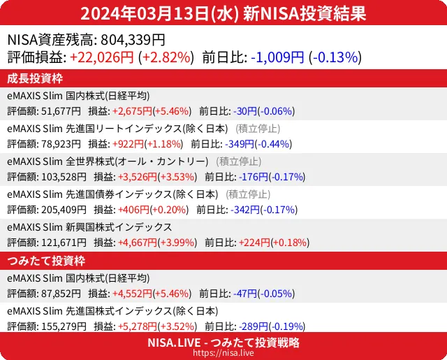 2024-03-13のNISA投資結果