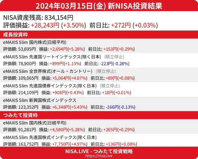 2024-03-15のNISA投資結果