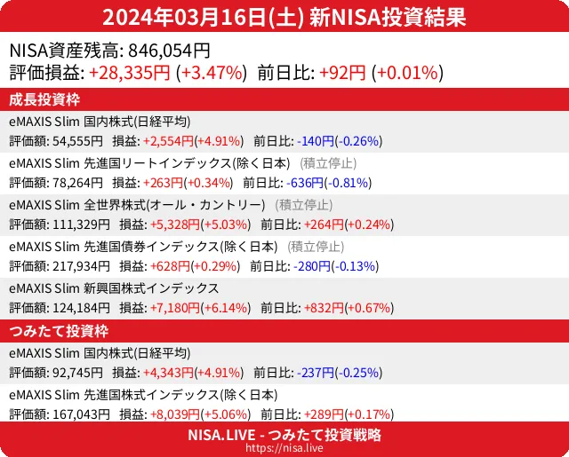 2024-03-16のNISA投資結果