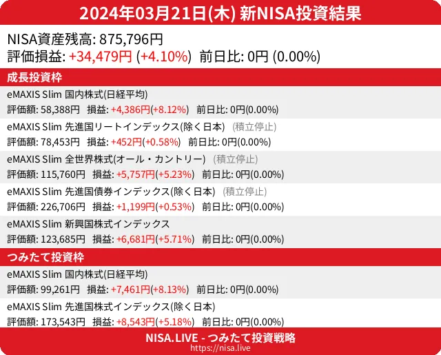 2024-03-21のNISA投資結果