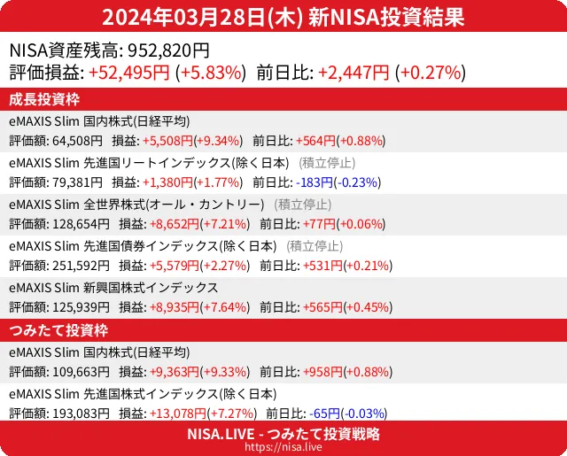 2024-03-28のNISA投資結果