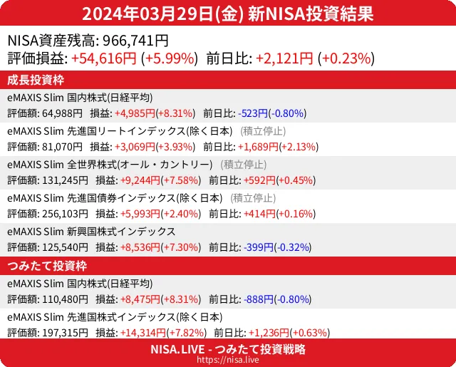 2024-03-29のNISA投資結果