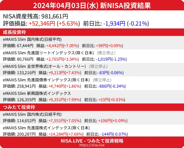 2024-04-03のNISA投資結果