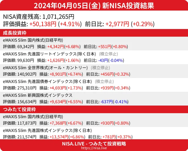 2024-04-05のNISA投資結果