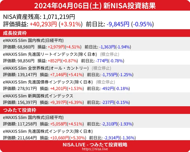 2024-04-06のNISA投資結果