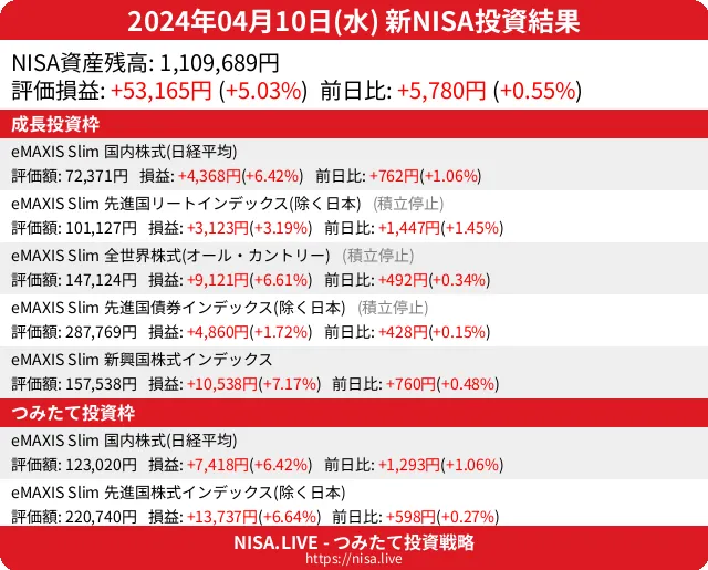 2024-04-10のNISA投資結果