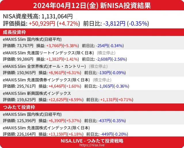 2024-04-12のNISA投資結果
