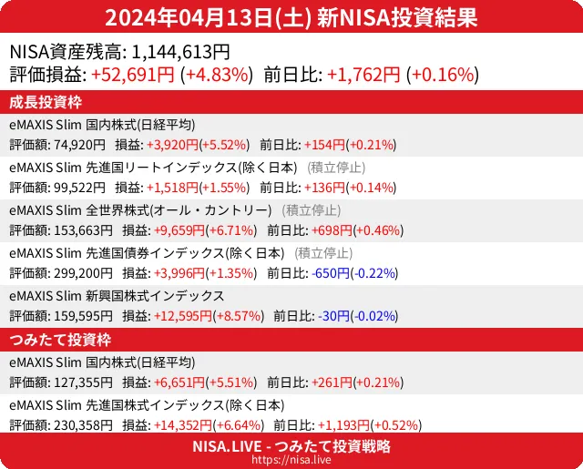2024-04-13のNISA投資結果