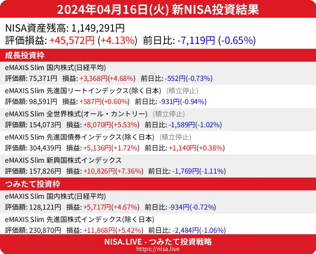 2024-04-16のNISA投資結果